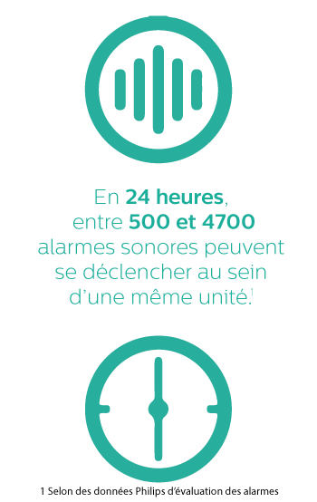 En 24 heures, entre 500 et 4 700 alarmes sonores peuvent se déclencher au sein d’une même unité