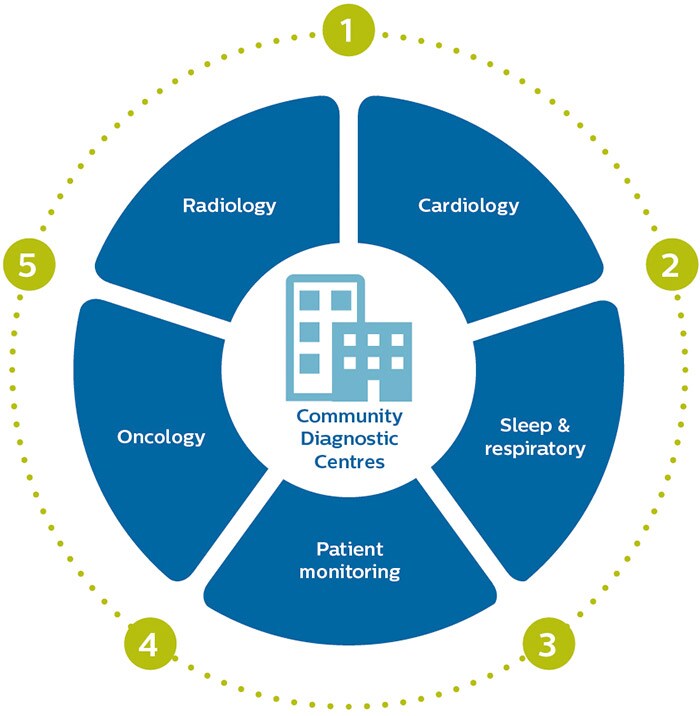 Infographic van lokale diagnostische centra