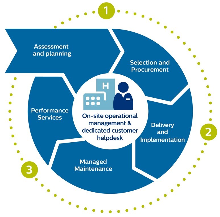 Operationeel beheer onsite en een speciale klantenhelpdesk door middel van diensten op het gebied van evaluatie en planning, selectie en inkoop, levering en implementatie, beheerd onderhoud en beheerde prestaties