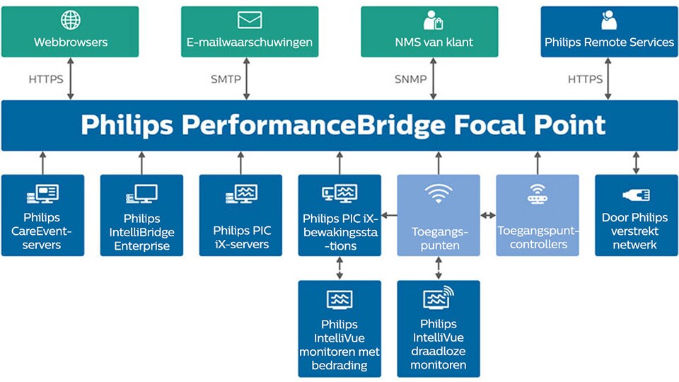 Infographic Philips PerformanceBridge Focal Point-systeemarchitectuur