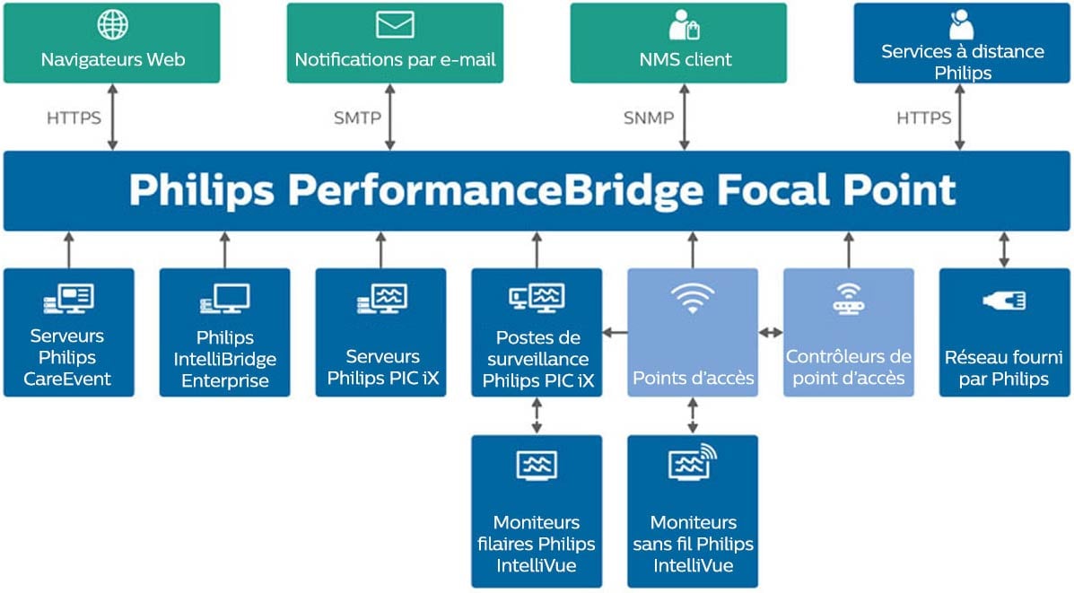 Infographie – Architecture du système Philips PerformanceBridge Focal Point