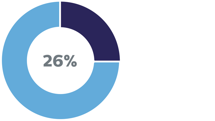 26 %