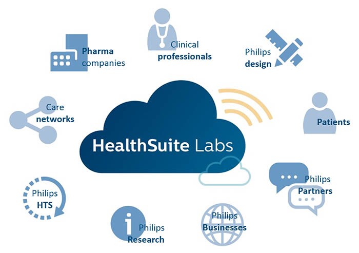 Écosystème visuel de HealthSuite Labs