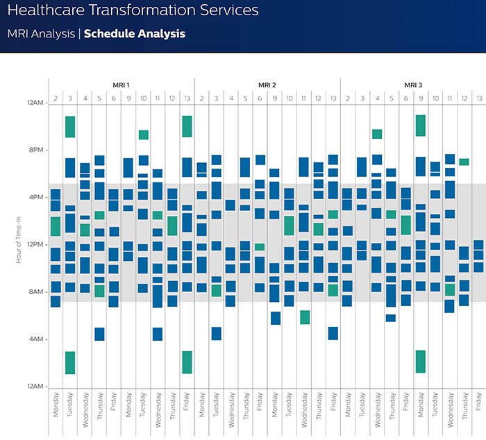 Analyse du calendrier de mise en œuvre des améliorations à apporter pour obtenir de meilleurs résultats