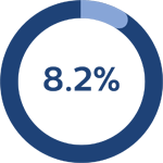 Pictogram 8 procent radiaal