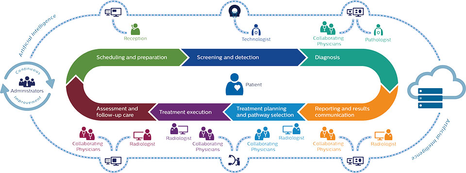 Infographic over de end-to-end patiëntworkflow