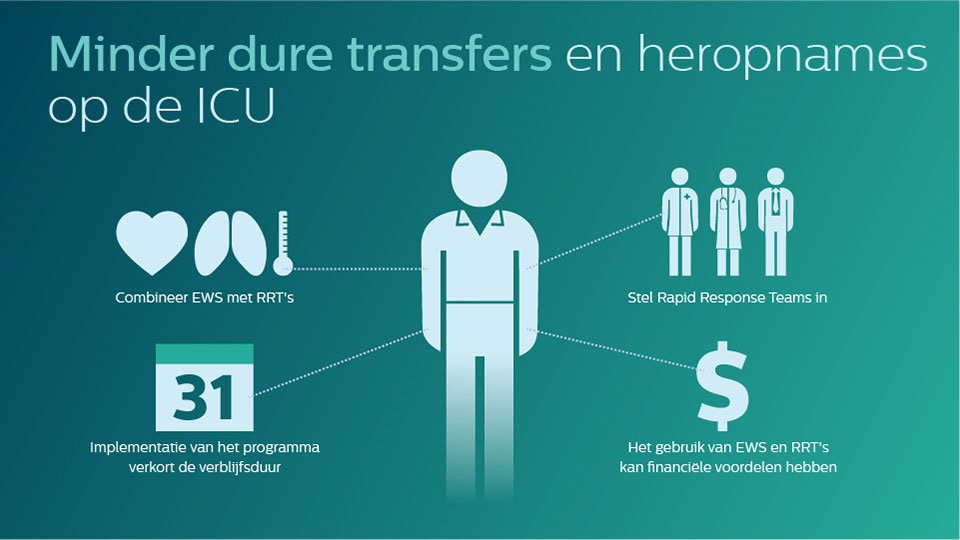 Infographic - EWS helpt kostbare transfers en ICU heropnemingen reduceren