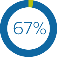 graphique 67 %