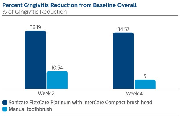 % of gingivitis reduction infographic