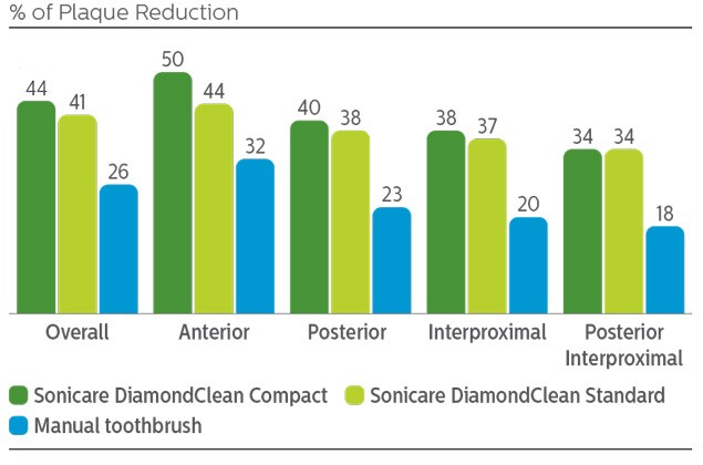 % of Plaque reduction infographic