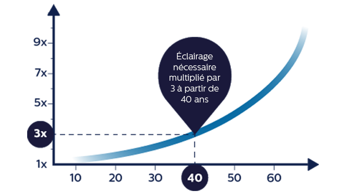 Lighting needs and age comparison