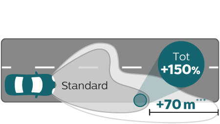 X-tremeVision Pro150 Lichtbundel prestaties