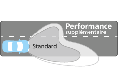 Ultinon Essential LED Performance du faisceau