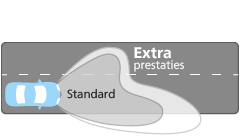 Ultinon Essential LED Lichtbundel Prestaties