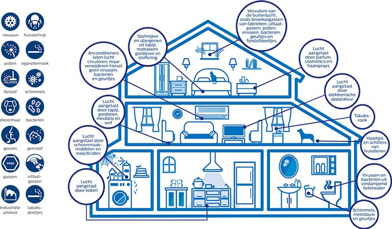 Lucht kwaliteit in huis