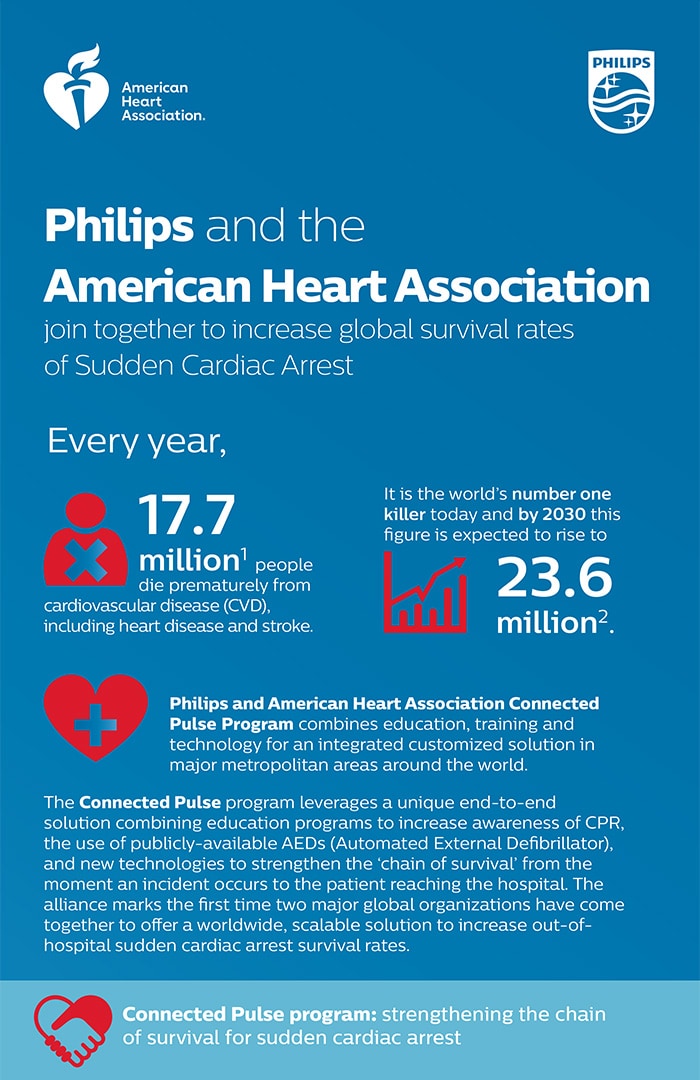 Infographie Philips et l'American Heart Association