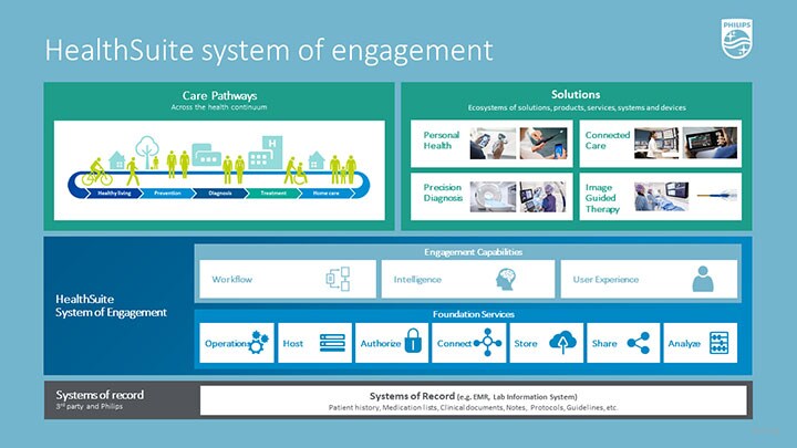 Philips HealthSuite System of Engagement diagram