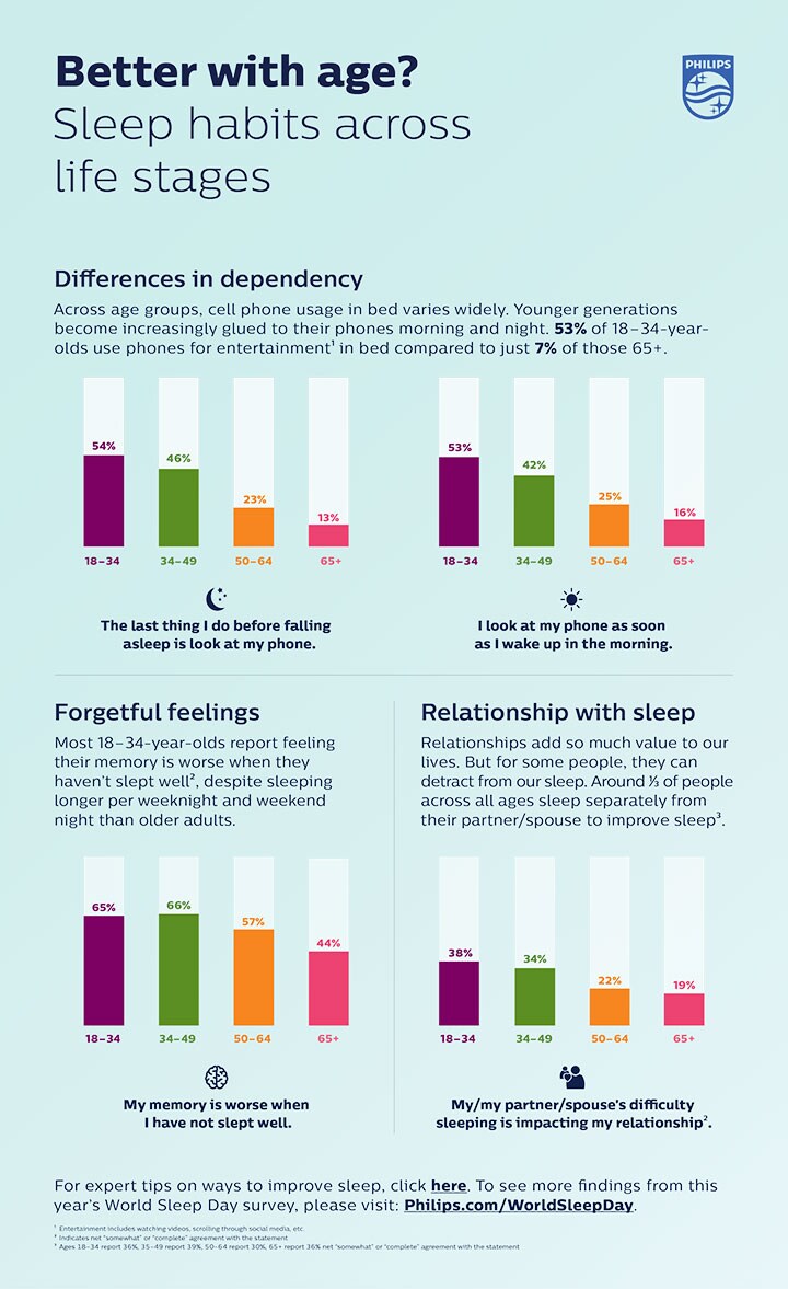 Philips WSD Infographic Age