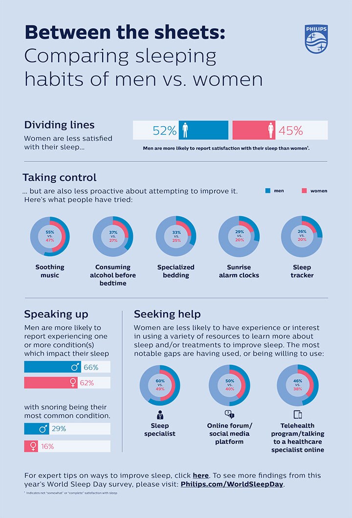 Philips WSD Infographic Gender