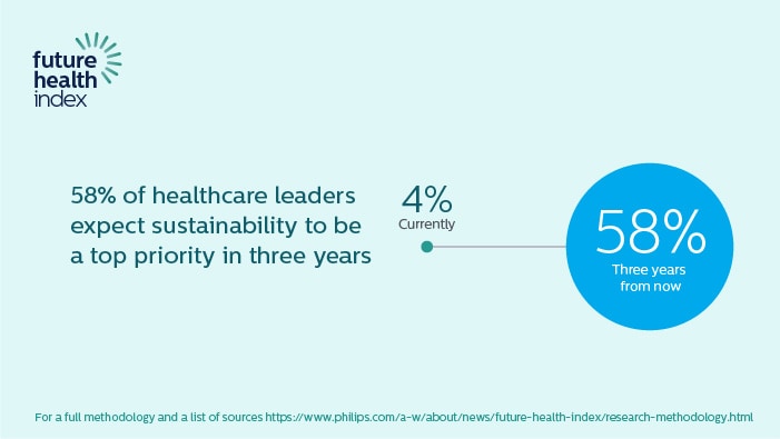 Download image (.jpg) Future Health Index Report 2021: sustainability data point (opent in een nieuw tabblad)
