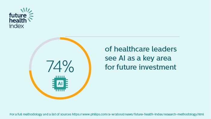 Download image (.jpg) Future Health Index Report 2021: AI data point (Ouvre dans une nouvelle fenêtre)