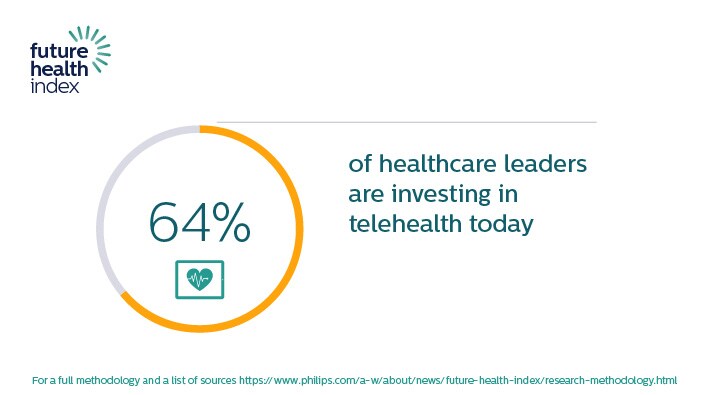 Download image (.jpg) Future Health Index Report 2021: telehealth data point (opent in een nieuw tabblad)