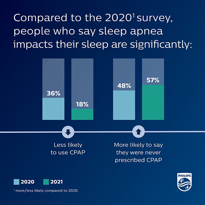 Download image (.jpg) COVID-19 affects sleep apnea patients