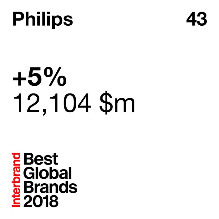 Philips opnieuw in top 50 meest waardevolle merken ter wereld